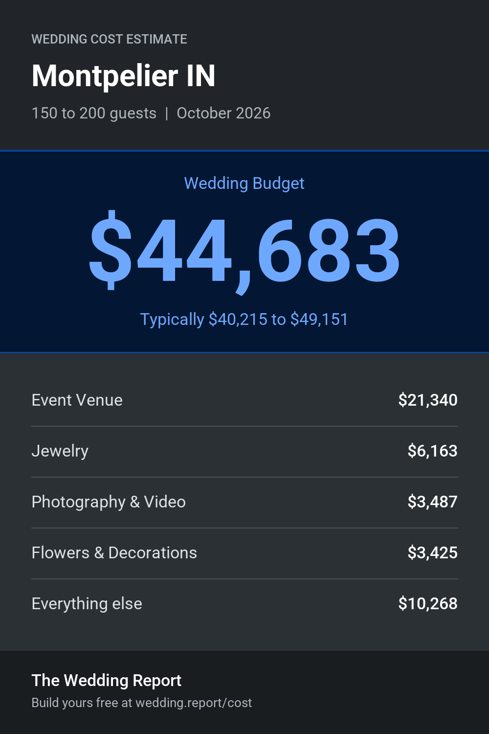 Wedding cost estimate for Montpelier IN