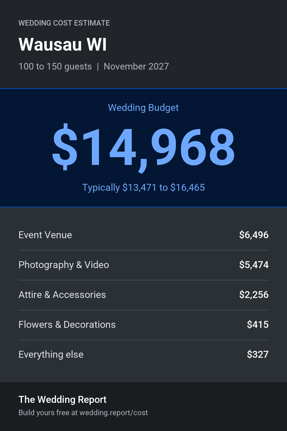 Wedding cost estimate for Wausau WI