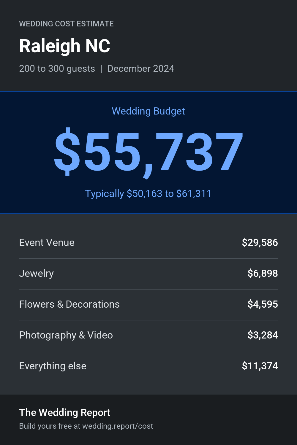 Wedding cost estimate for Raleigh NC