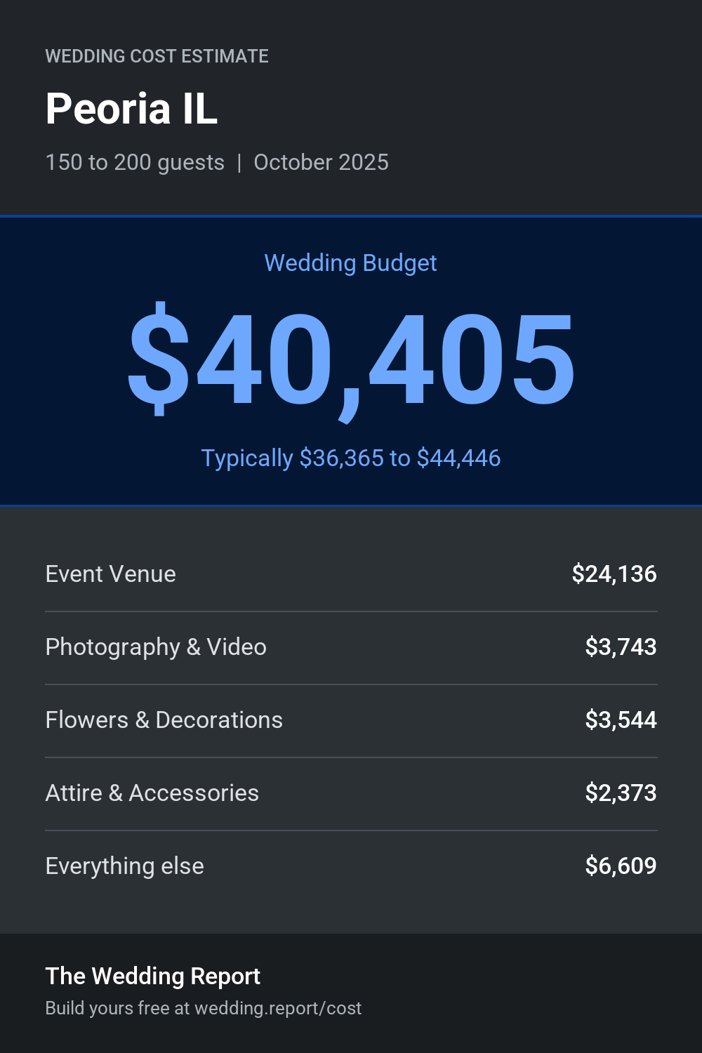 Wedding cost estimate for Peoria IL