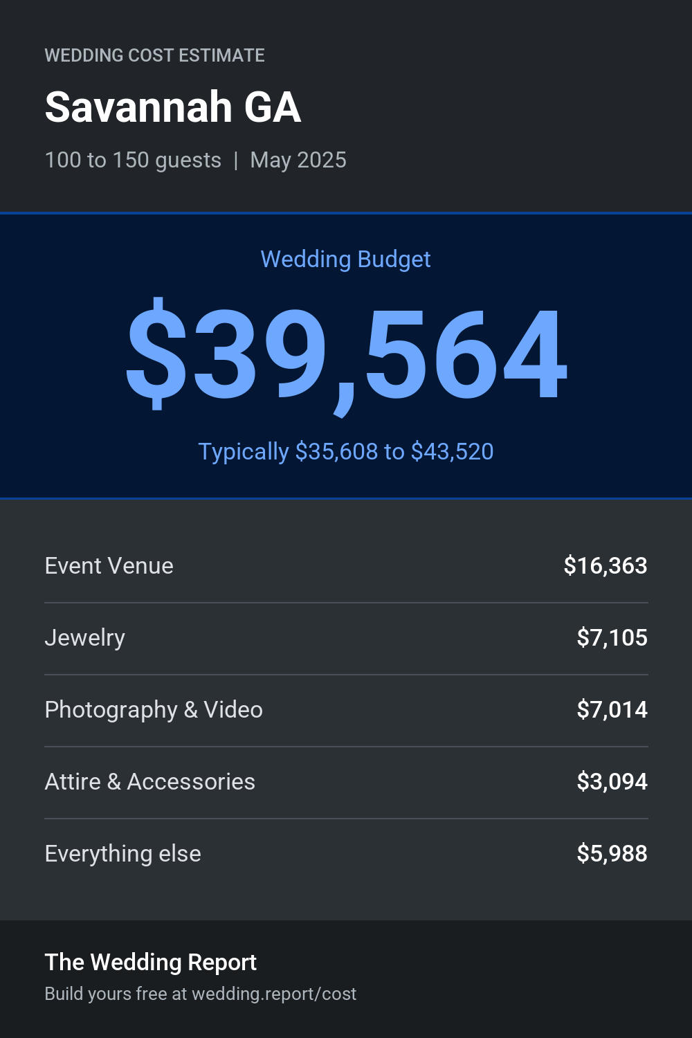 Wedding cost estimate for Savannah GA