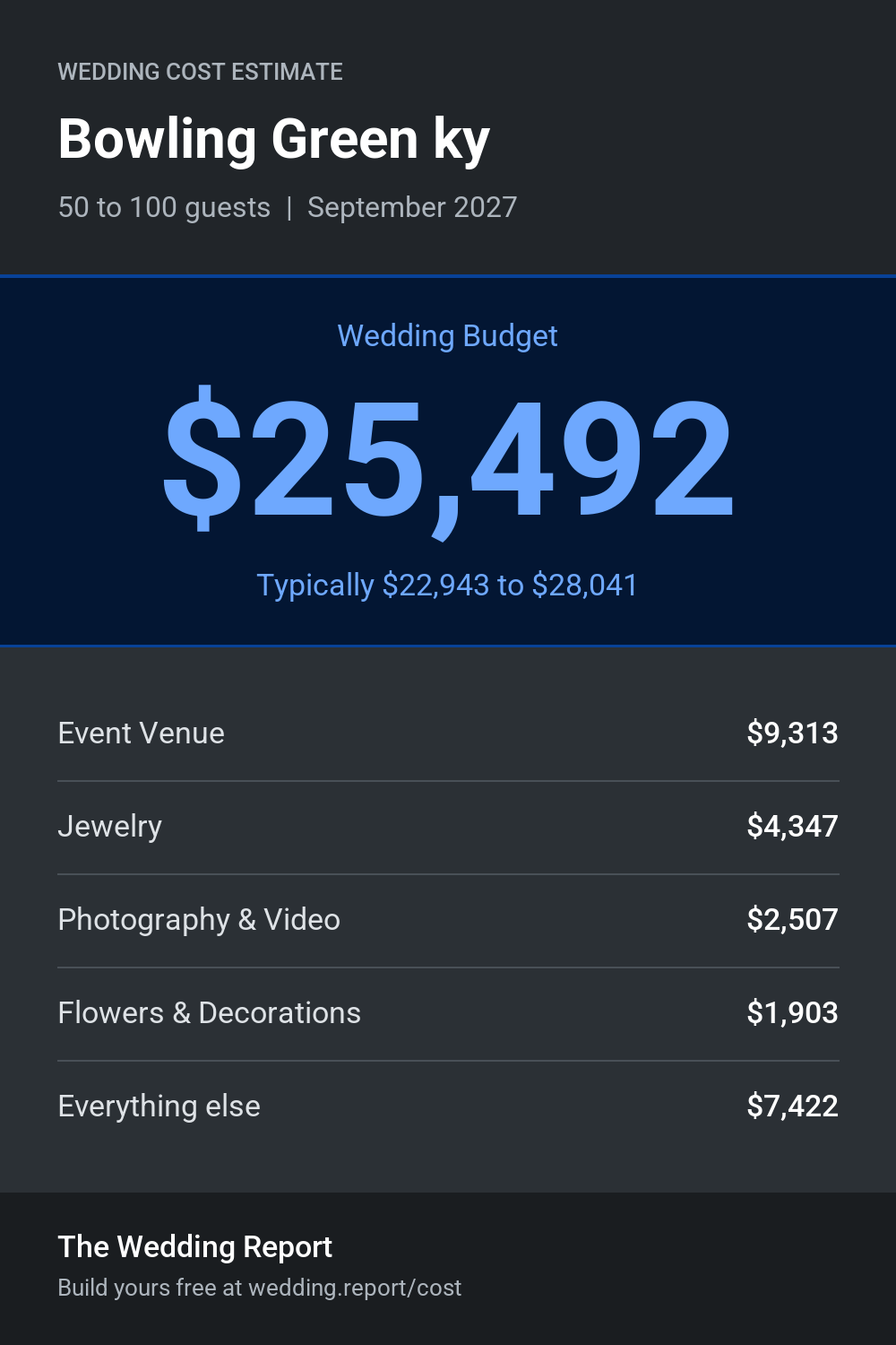 Wedding cost estimate for Bowling Green ky