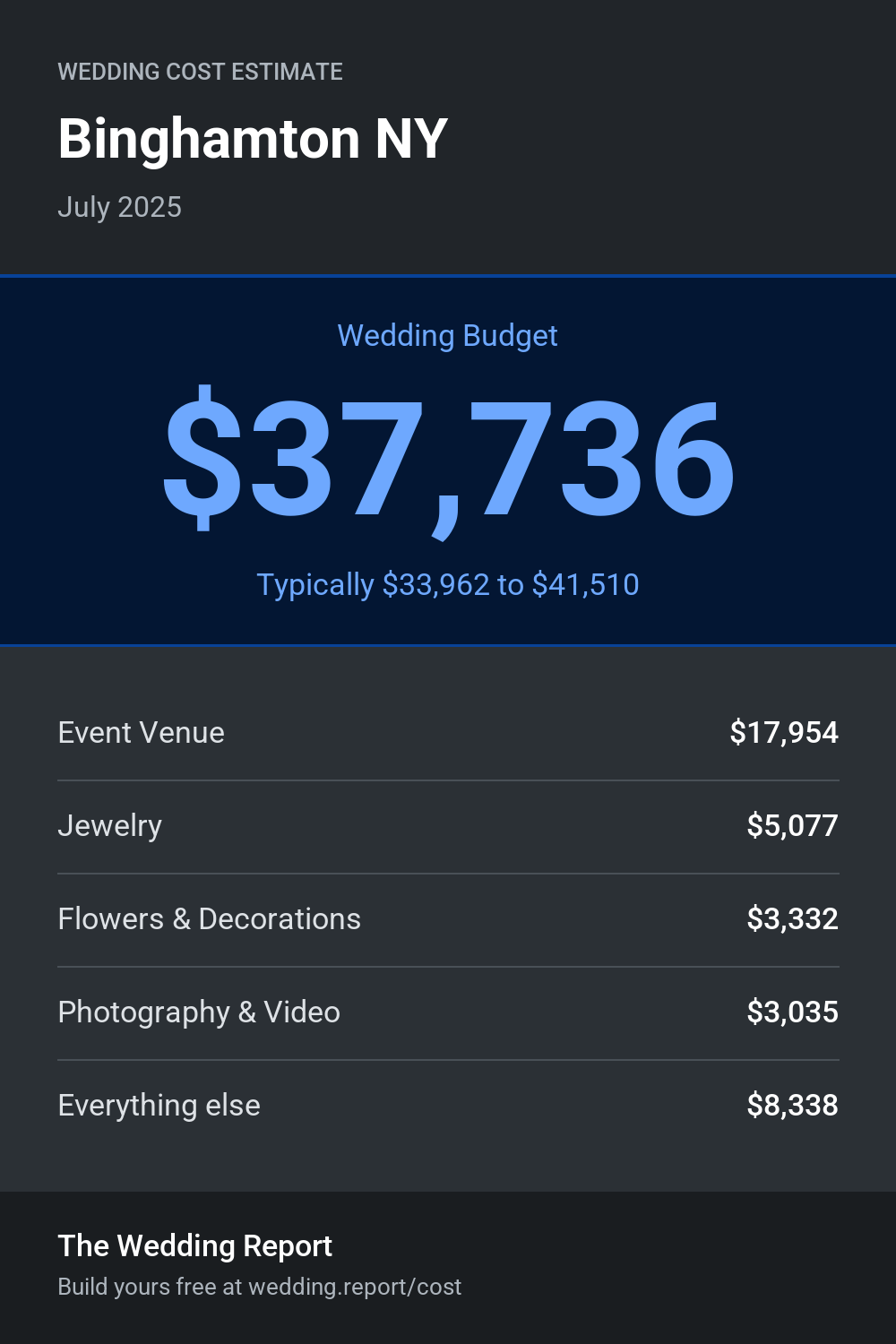 Wedding cost estimate for Binghamton NY