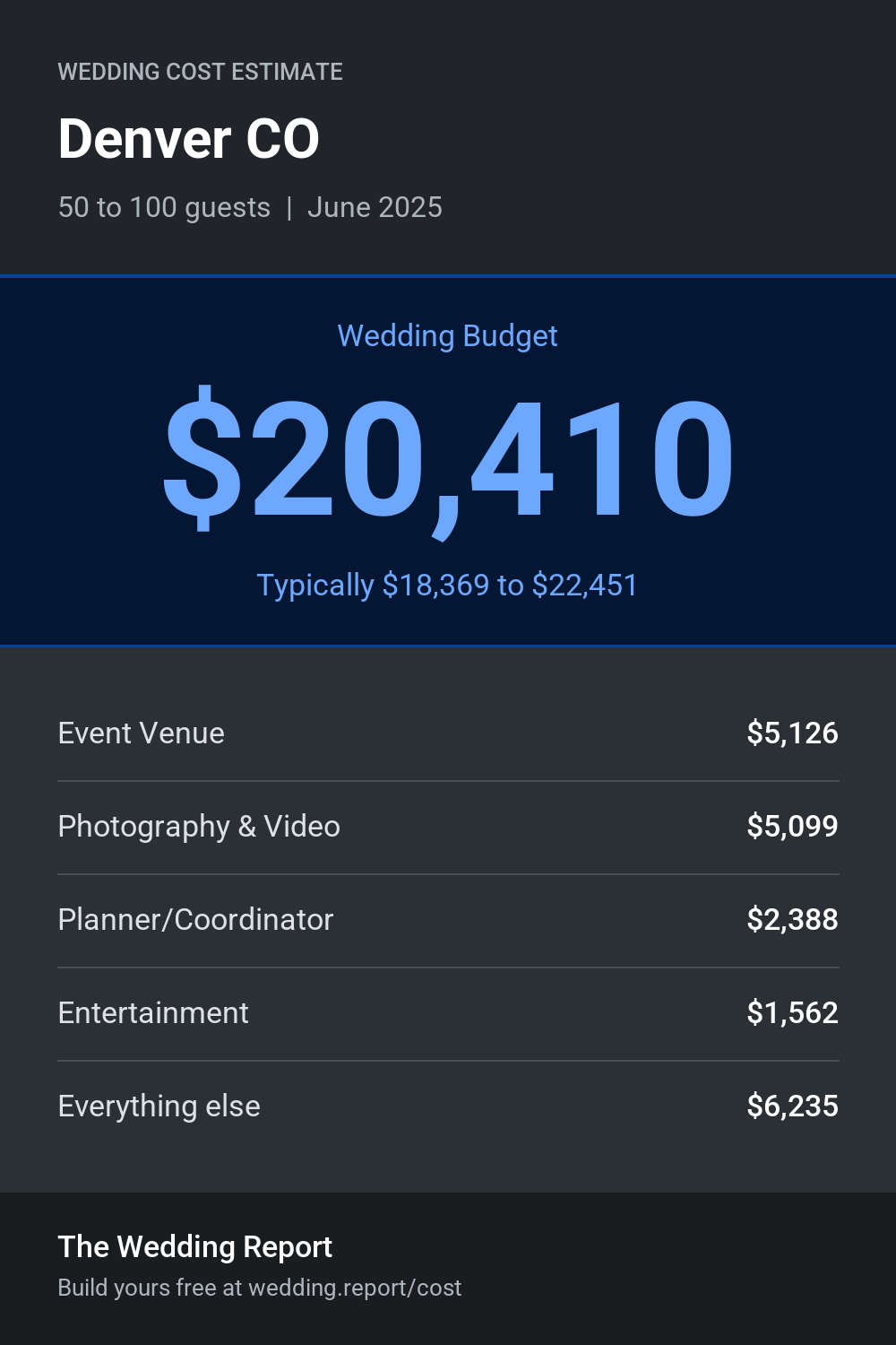 Wedding cost estimate for Denver CO