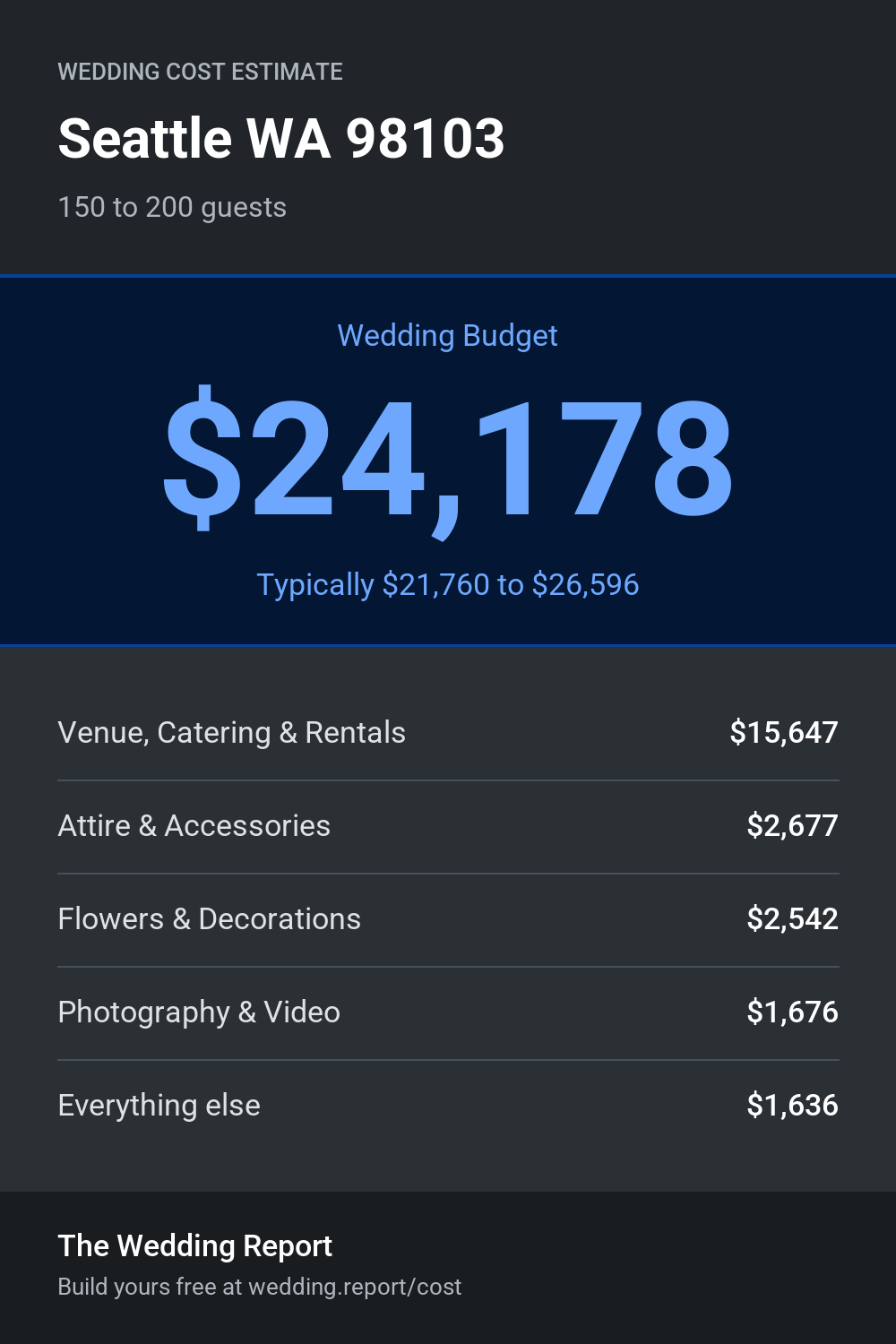 Wedding cost estimate