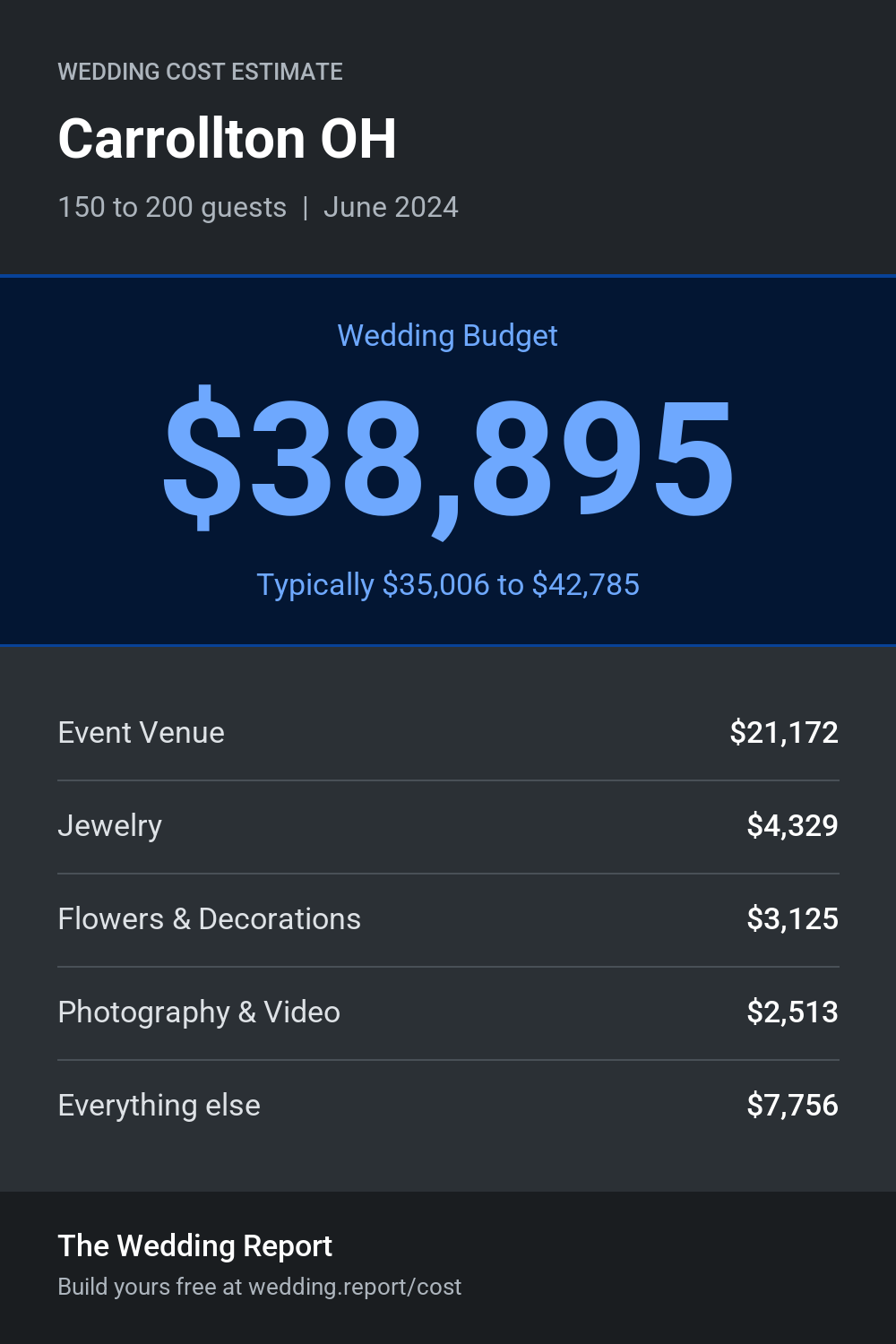 Wedding cost estimate for Carrollton OH