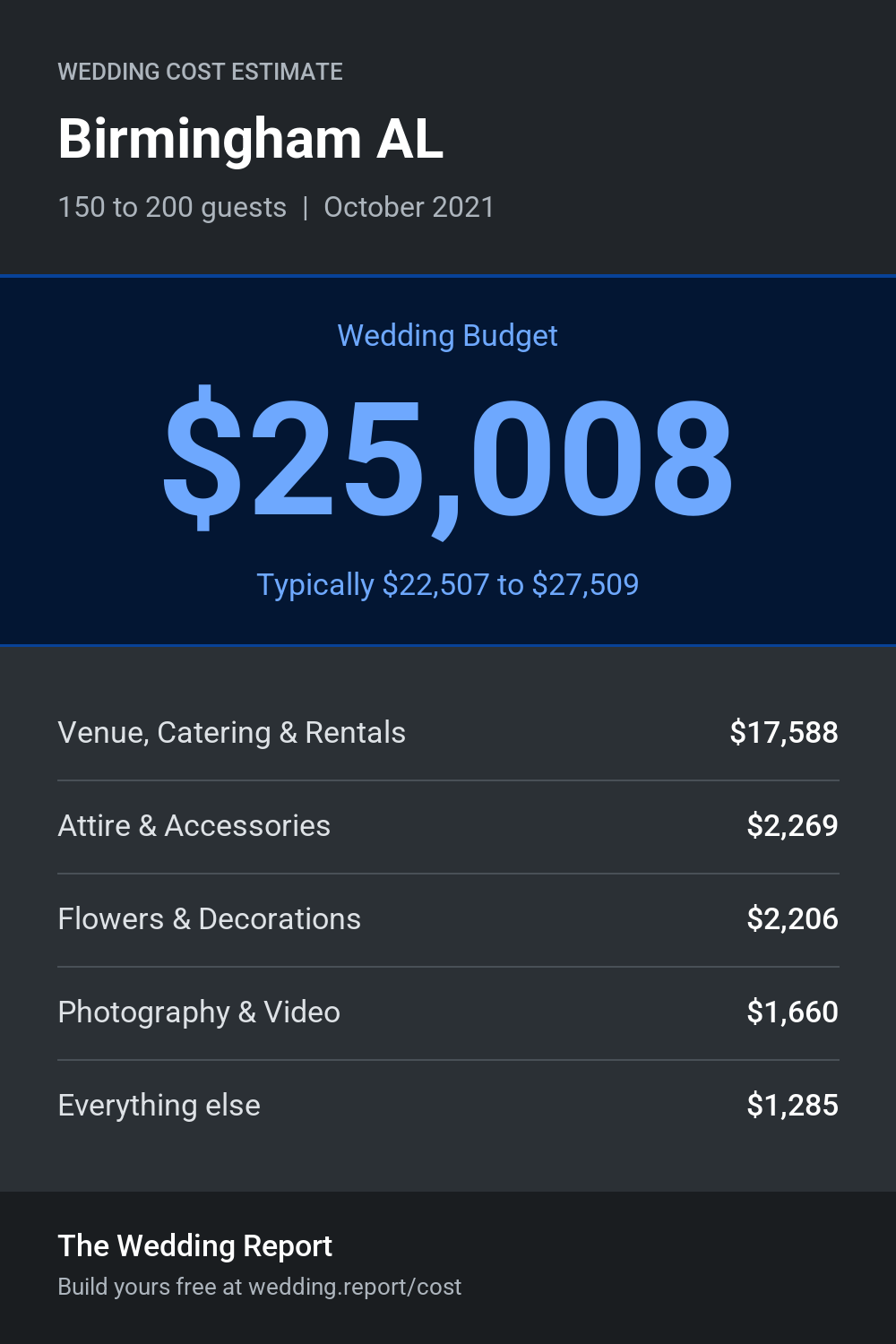 Wedding cost estimate for Birmingham AL