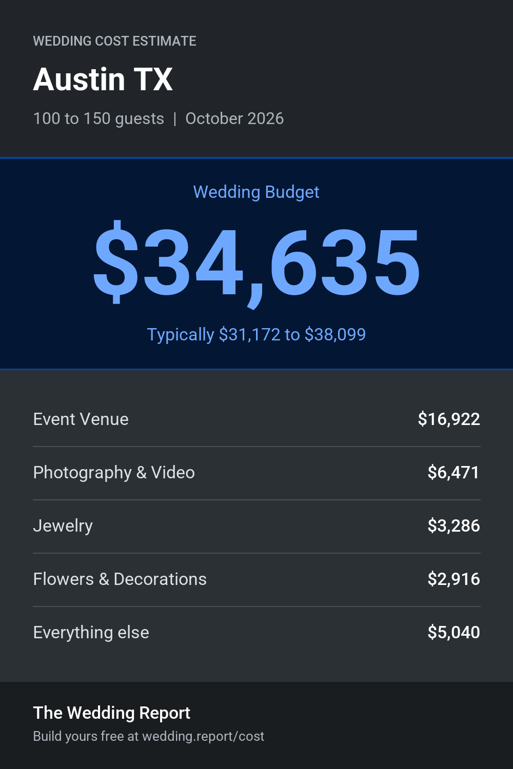 Wedding cost estimate for Austin TX