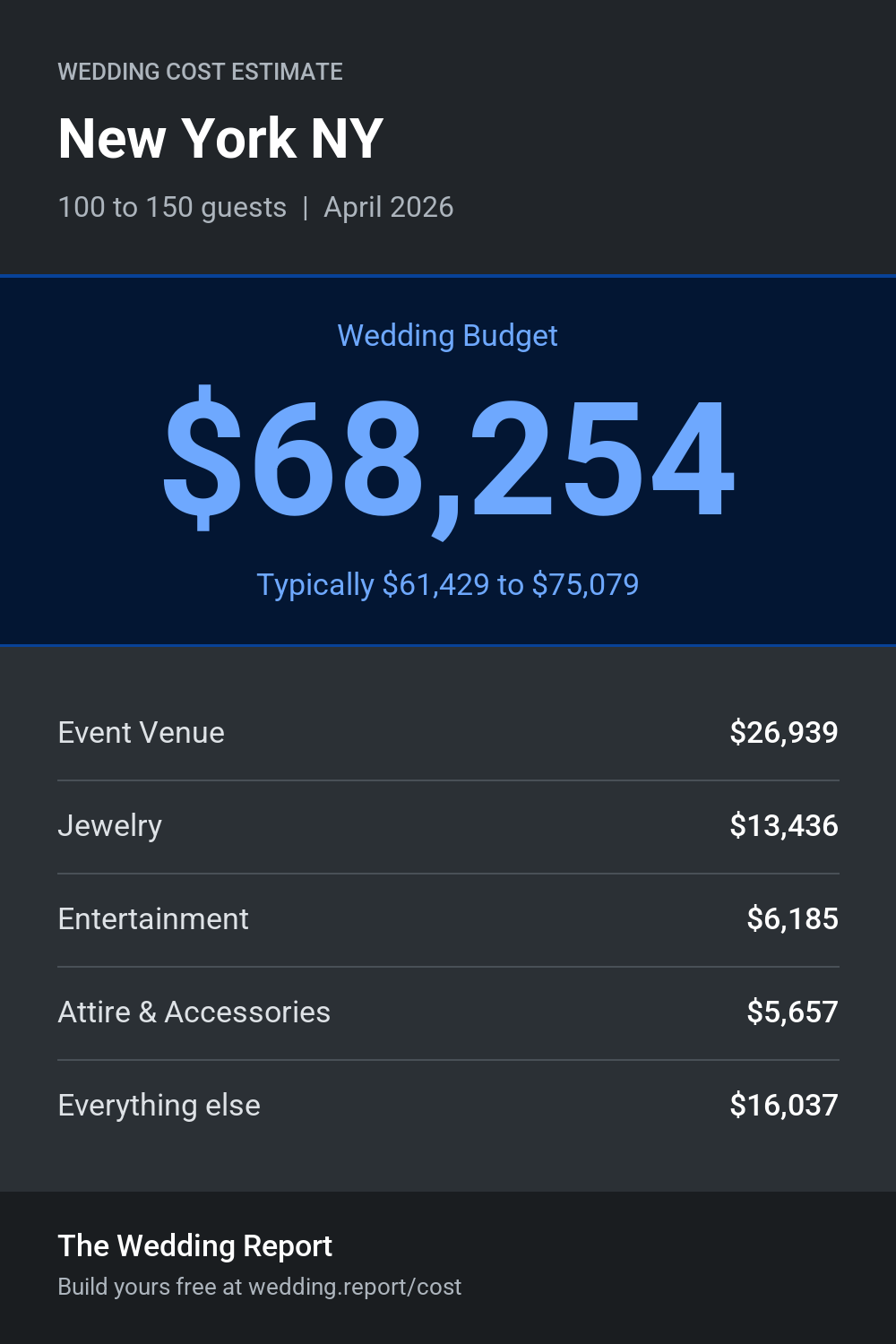 Wedding cost estimate for New York NY
