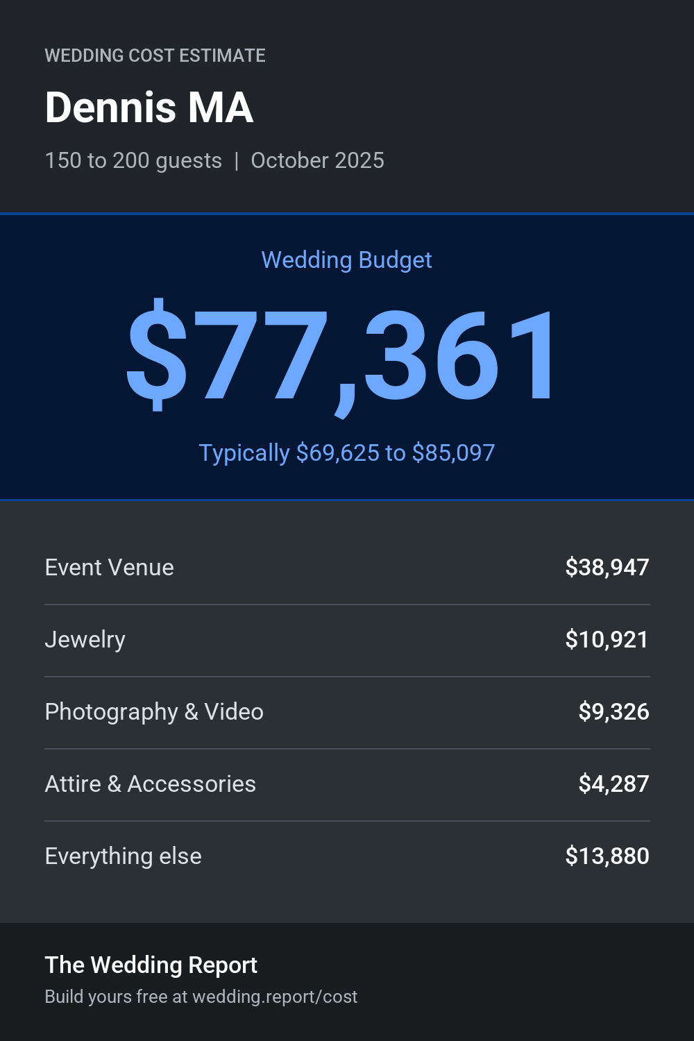 Wedding cost estimate for Dennis MA