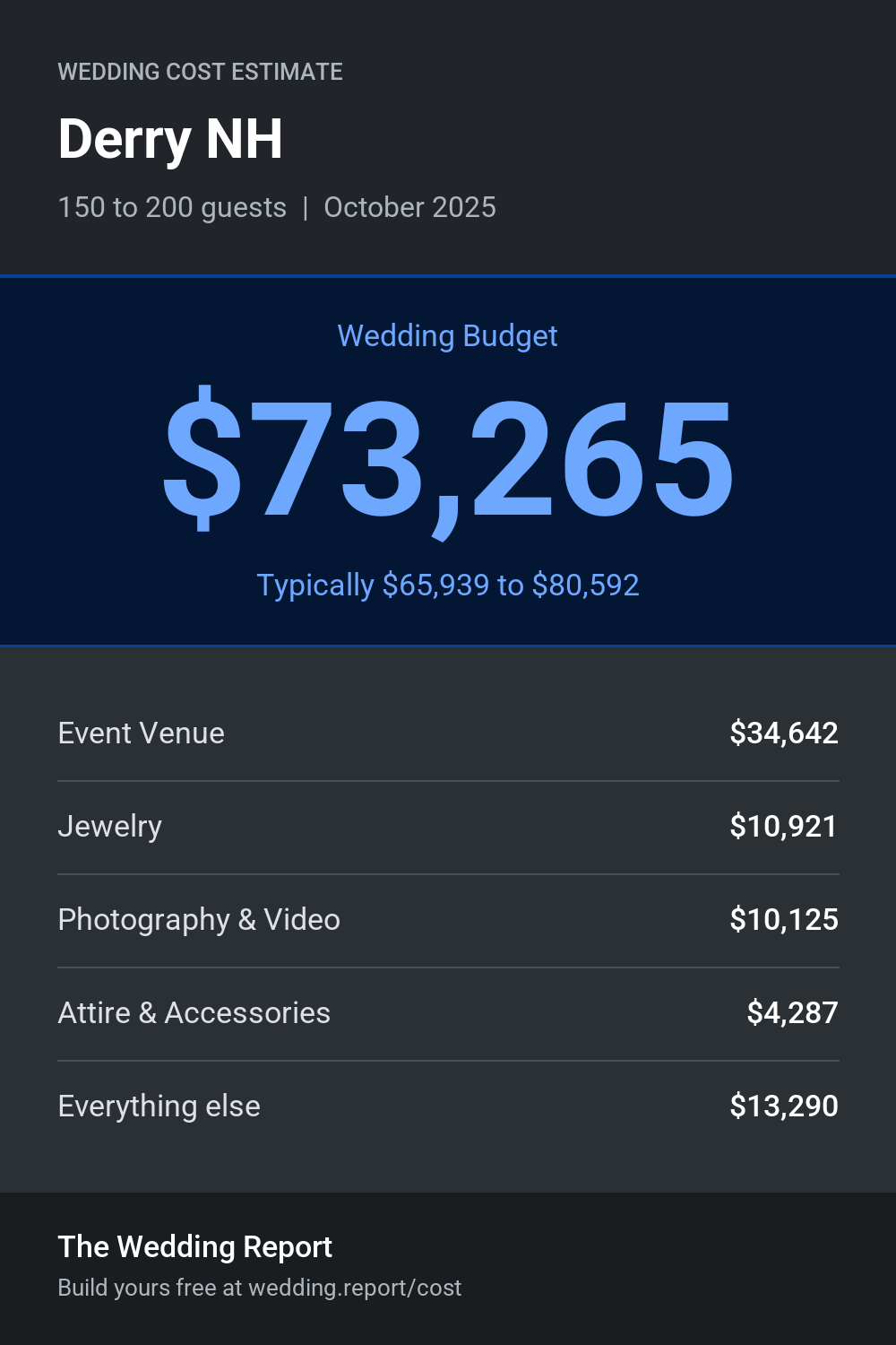 Wedding cost estimate for Derry NH