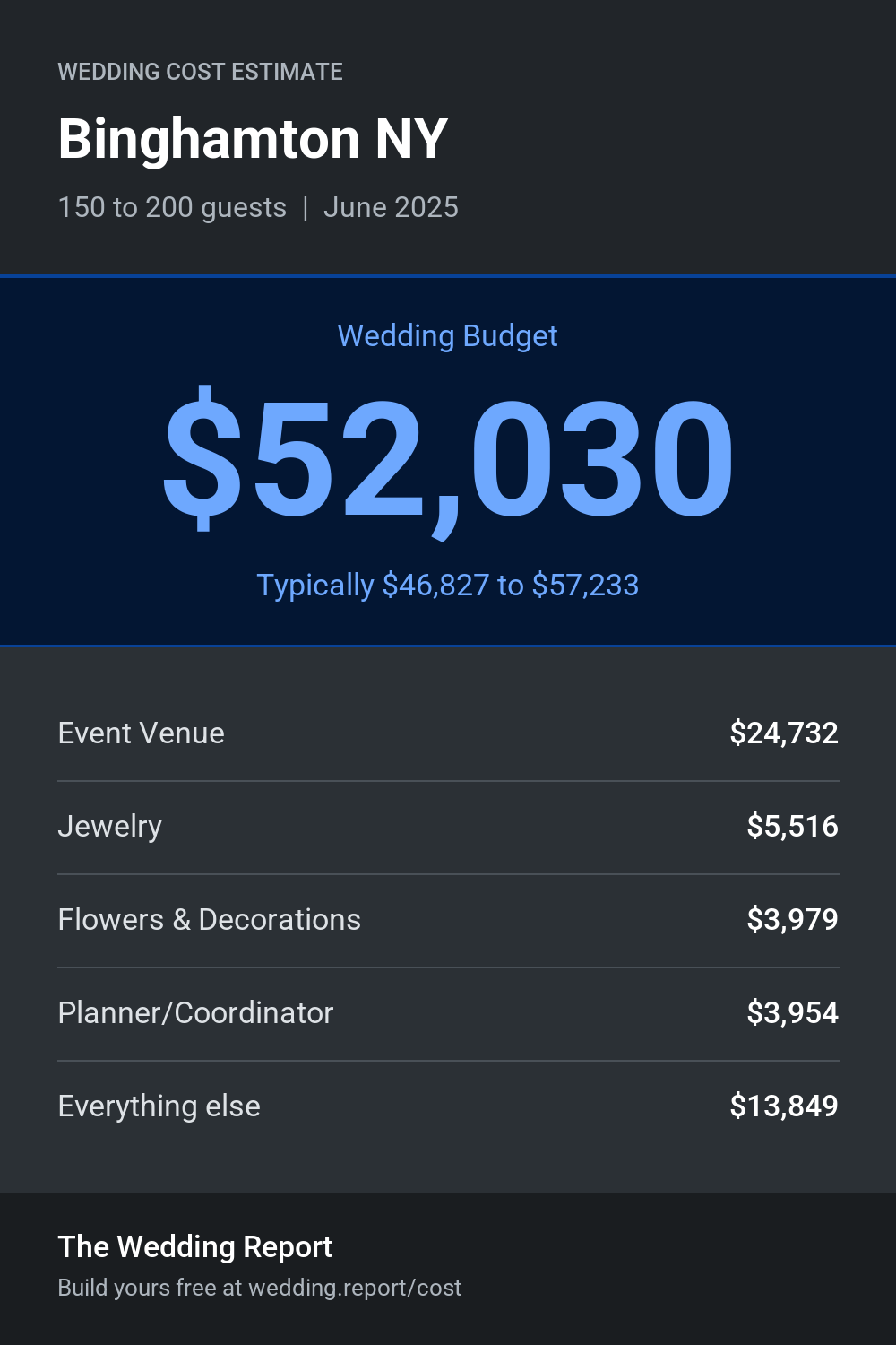 Wedding cost estimate for Binghamton NY