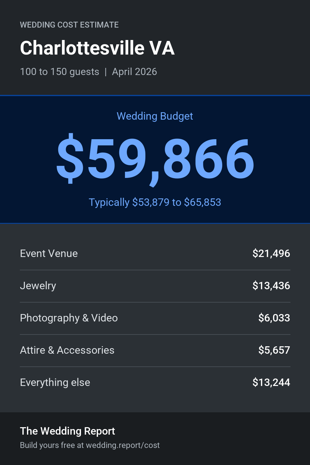 Wedding cost estimate for Charlottesville VA