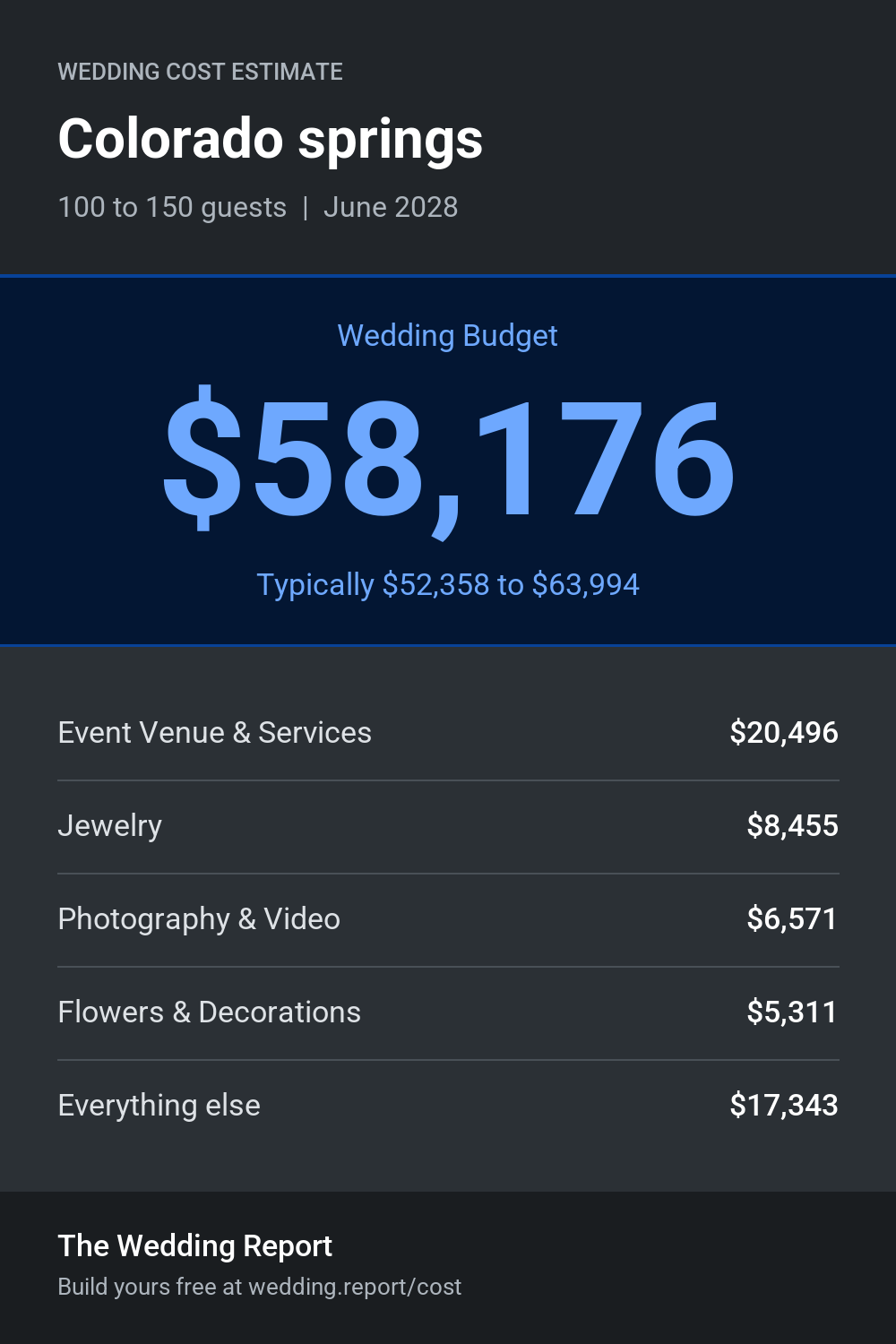 Wedding cost estimate for Colorado springs