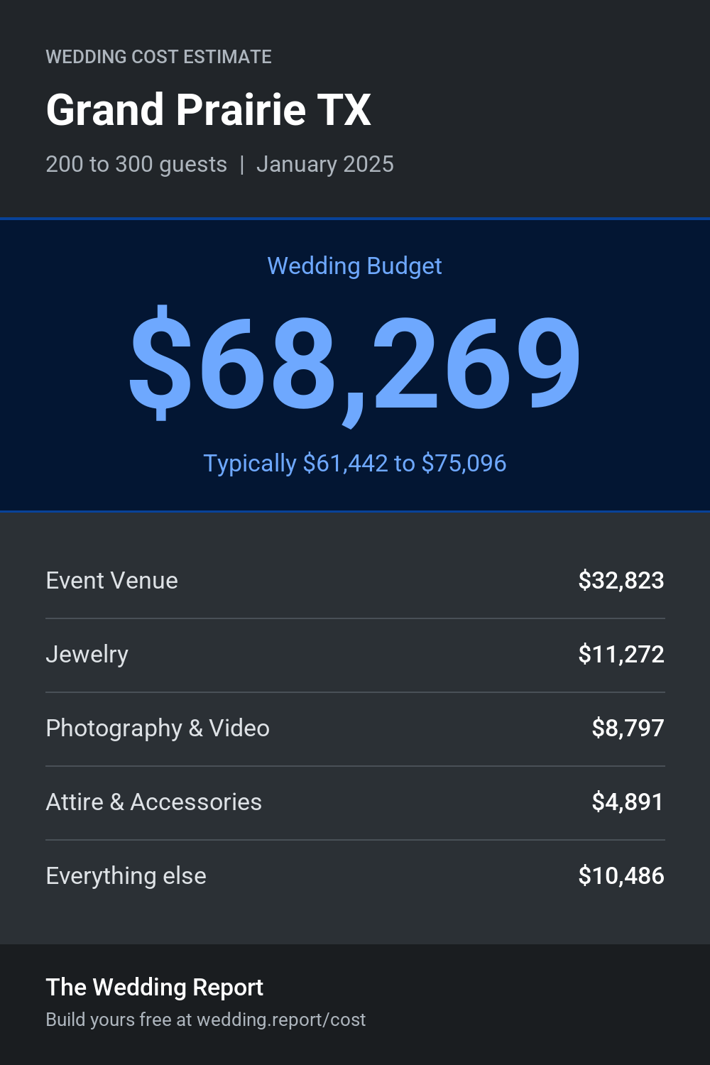 Wedding cost estimate for Grand Prairie TX