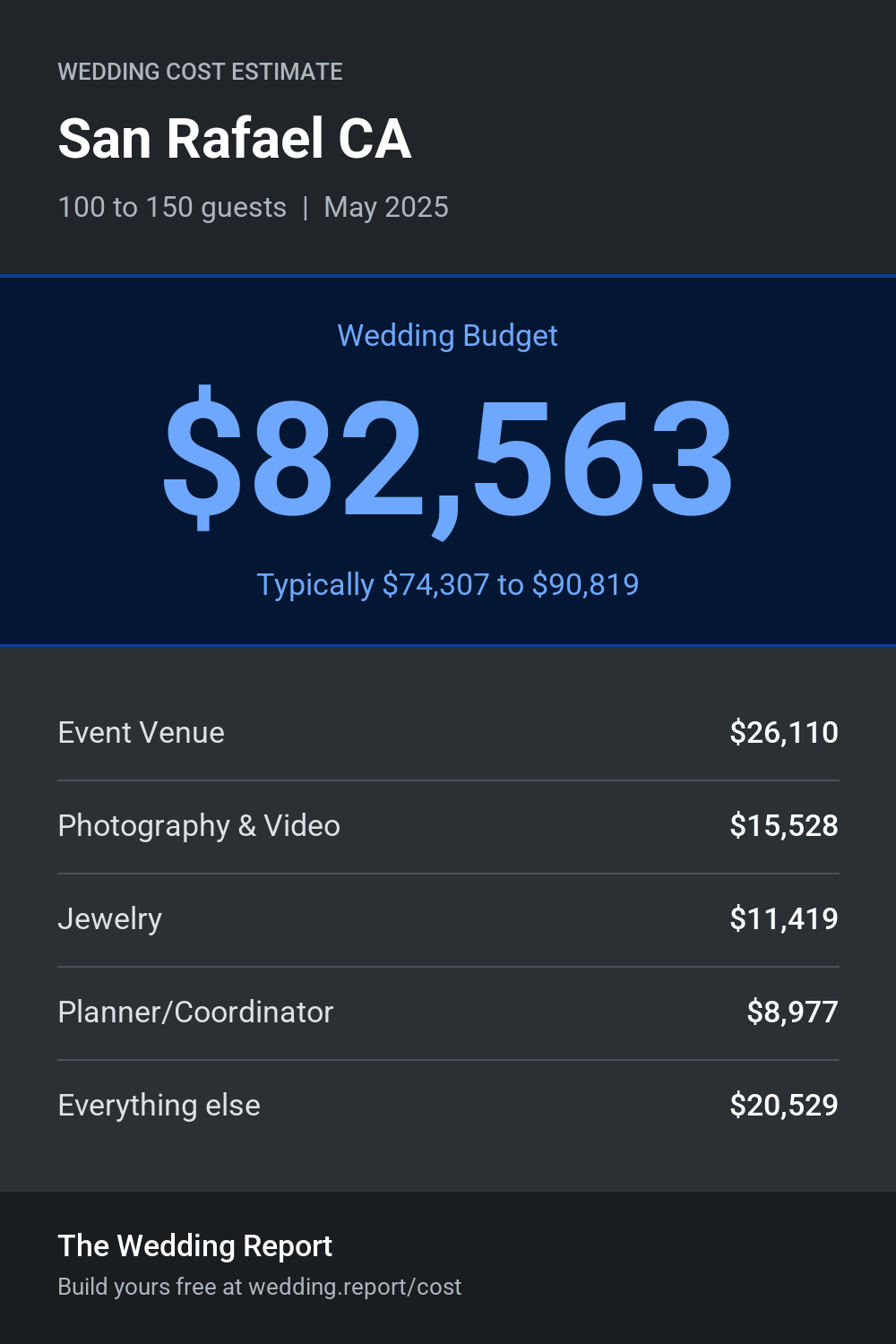Wedding cost estimate for San Rafael CA