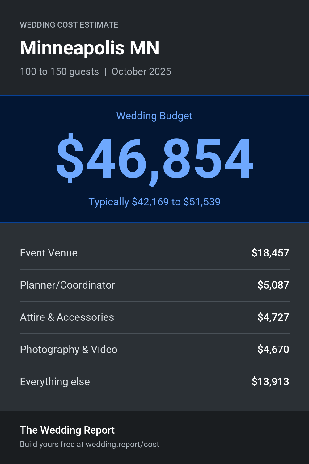 Wedding cost estimate for Minneapolis MN