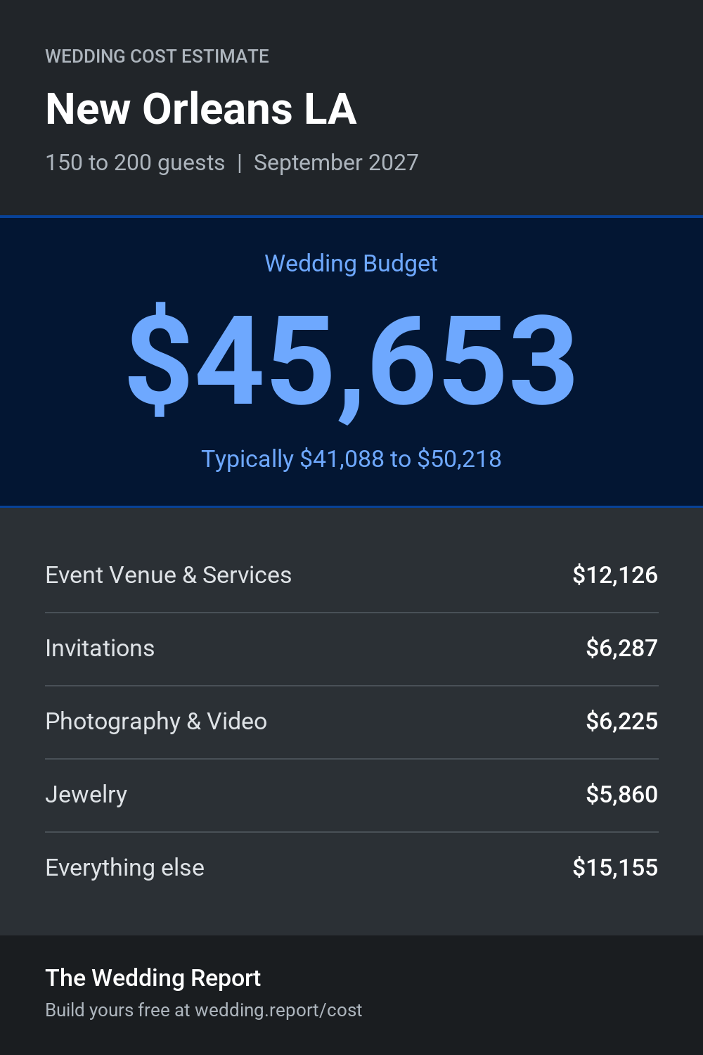 Wedding cost estimate for New Orleans LA
