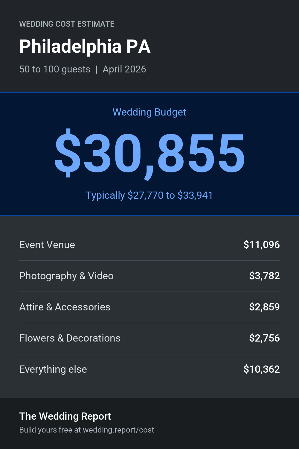Wedding cost estimate for Philadelphia PA