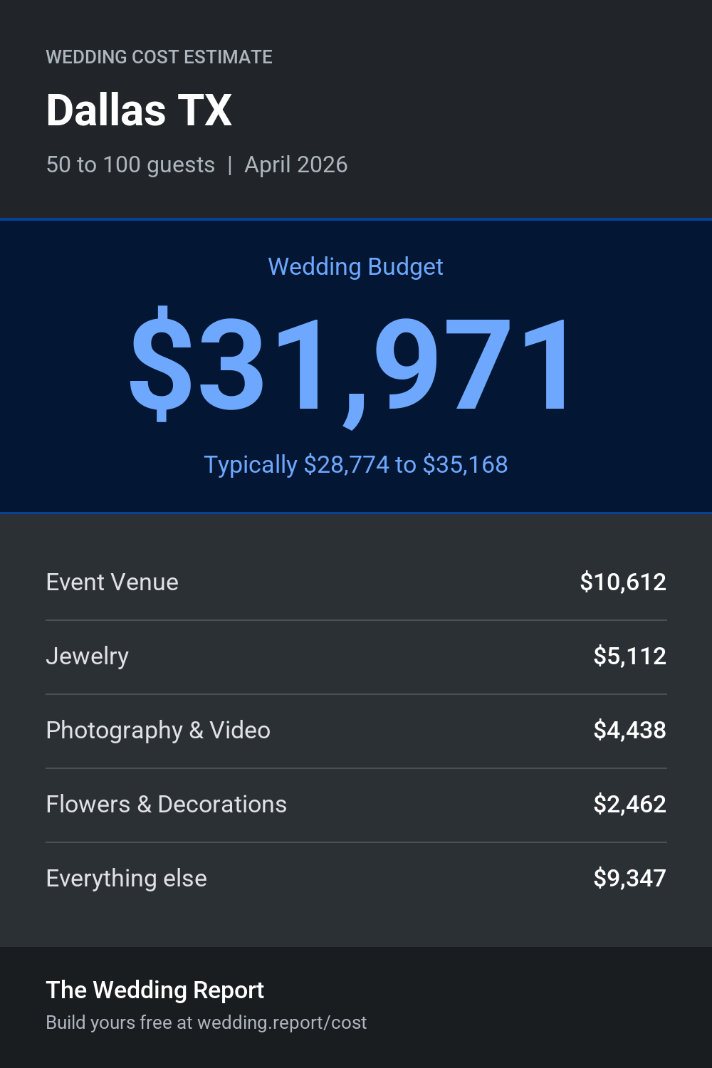 Wedding cost estimate for Dallas TX