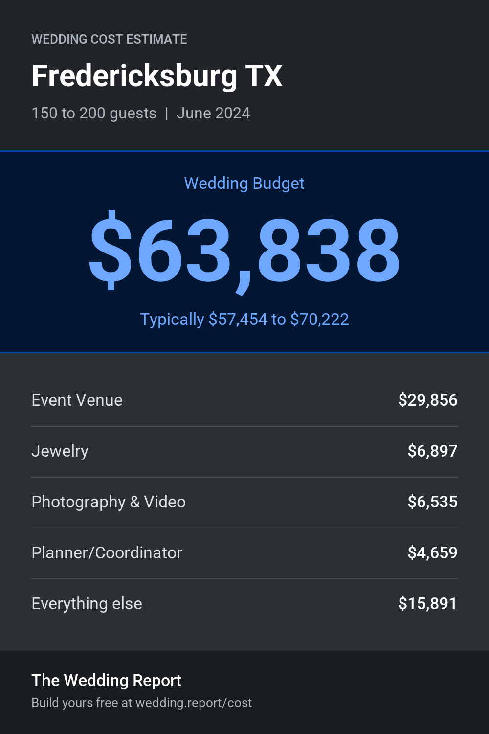 Wedding cost estimate for Fredericksburg TX