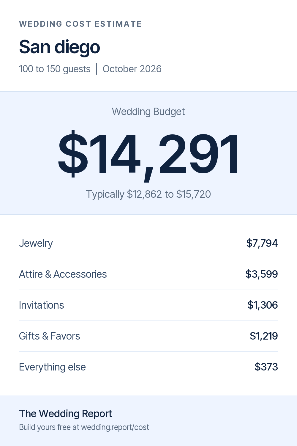 Wedding cost estimate for San diego