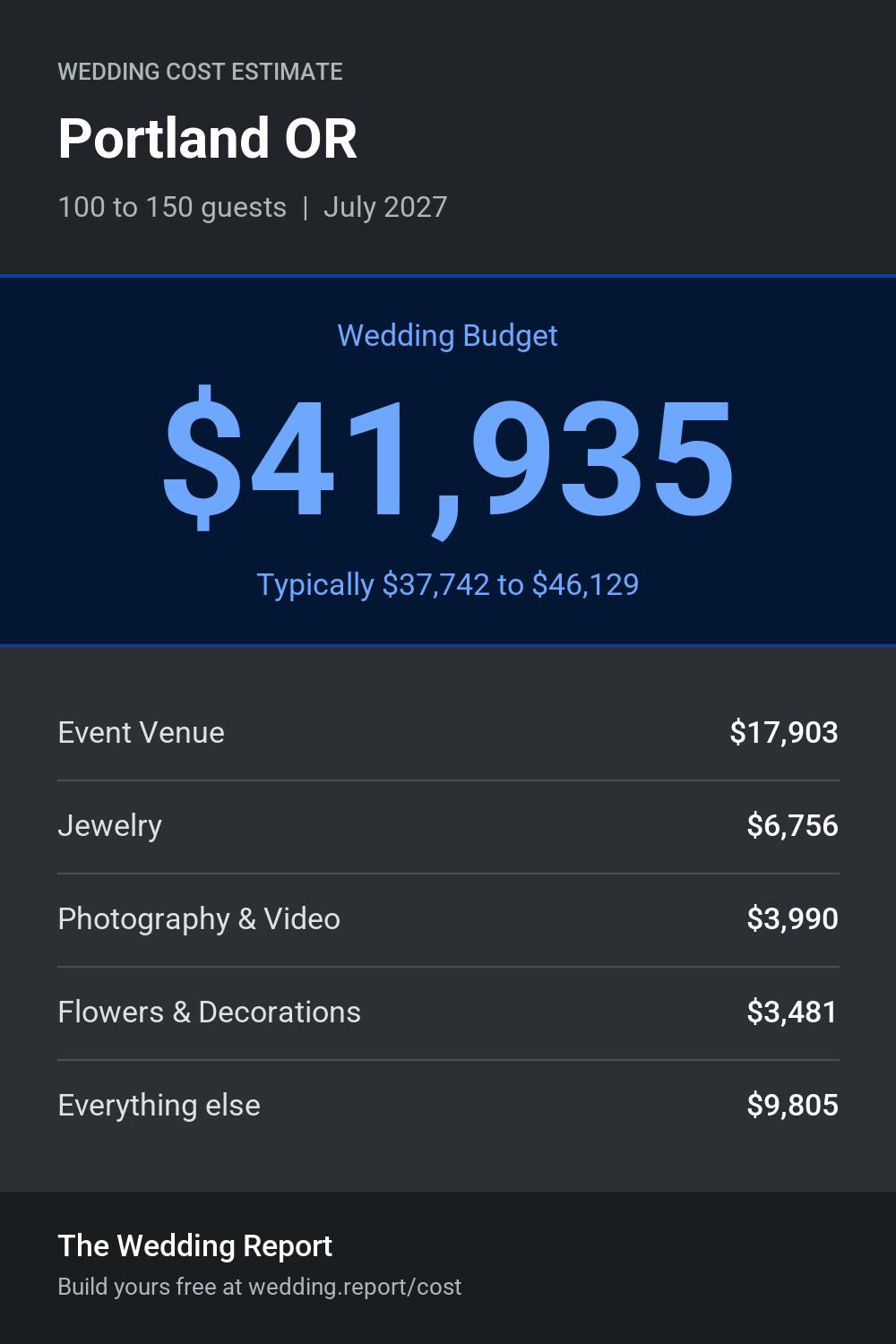 Wedding cost estimate for Portland OR