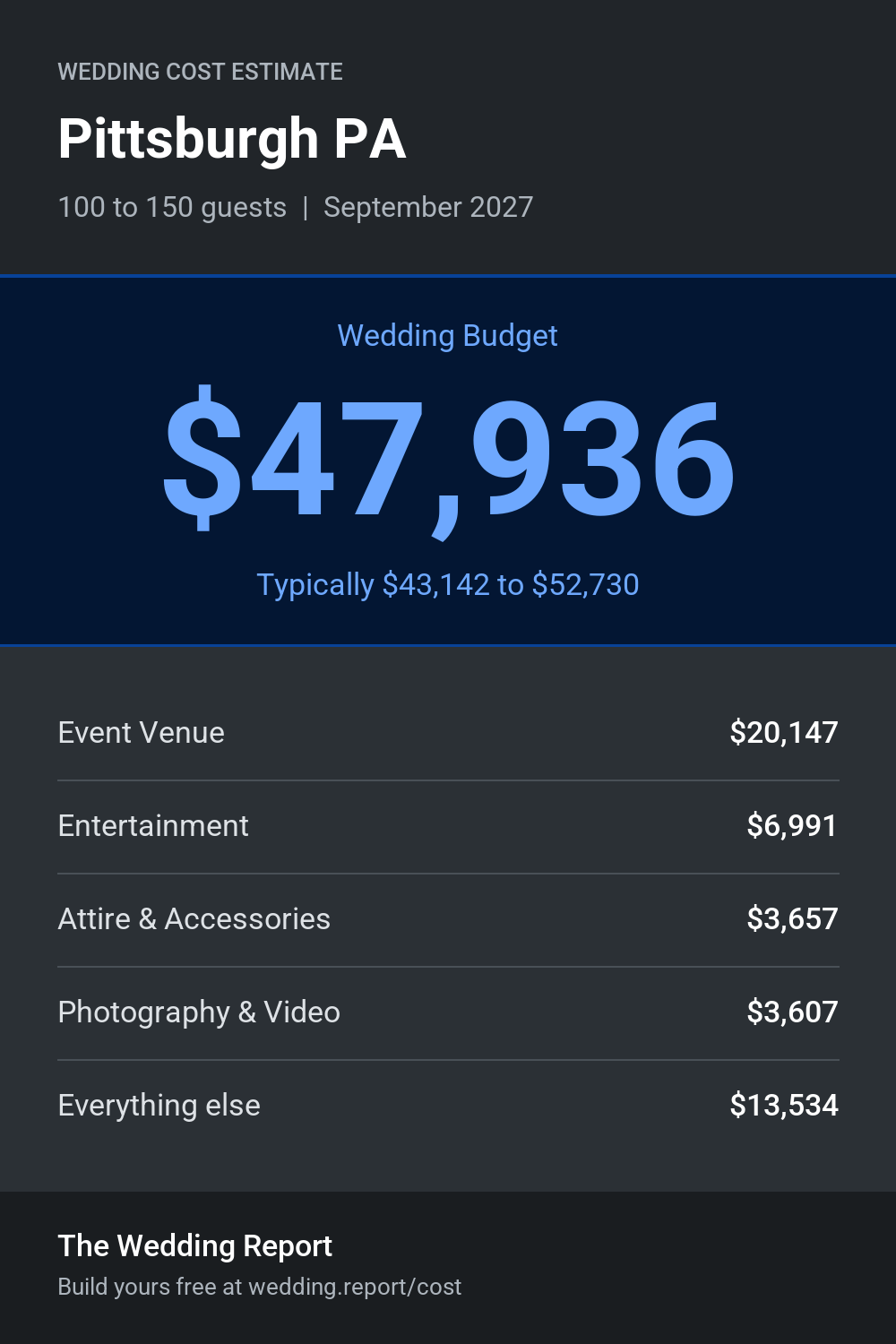 Wedding cost estimate for Pittsburgh PA