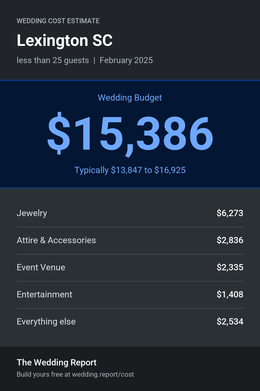 Wedding cost estimate for Lexington SC