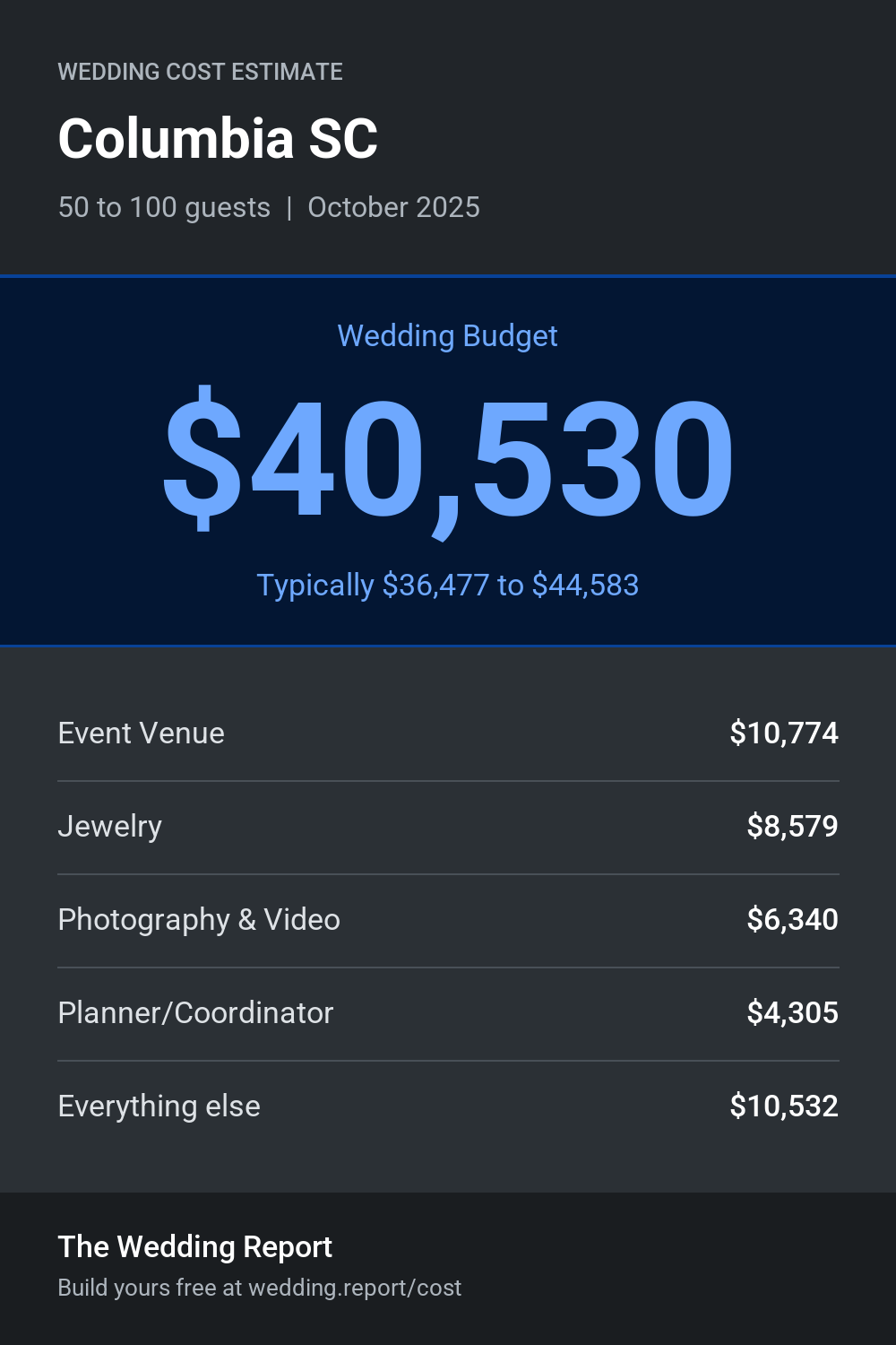 Wedding cost estimate for Columbia SC