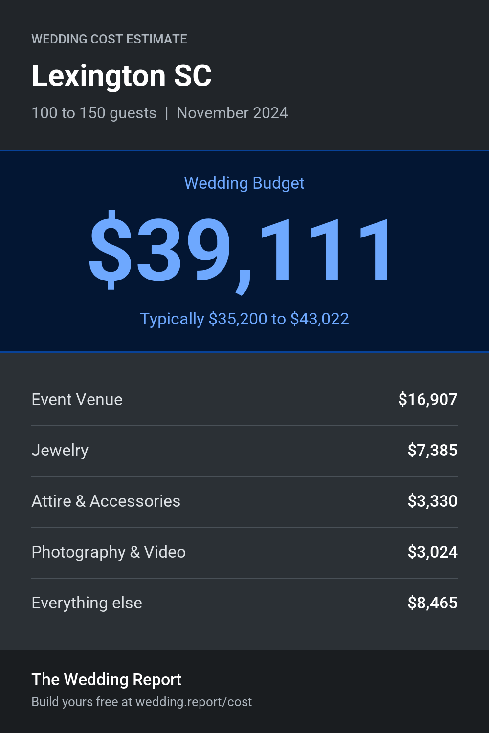 Wedding cost estimate for Lexington SC