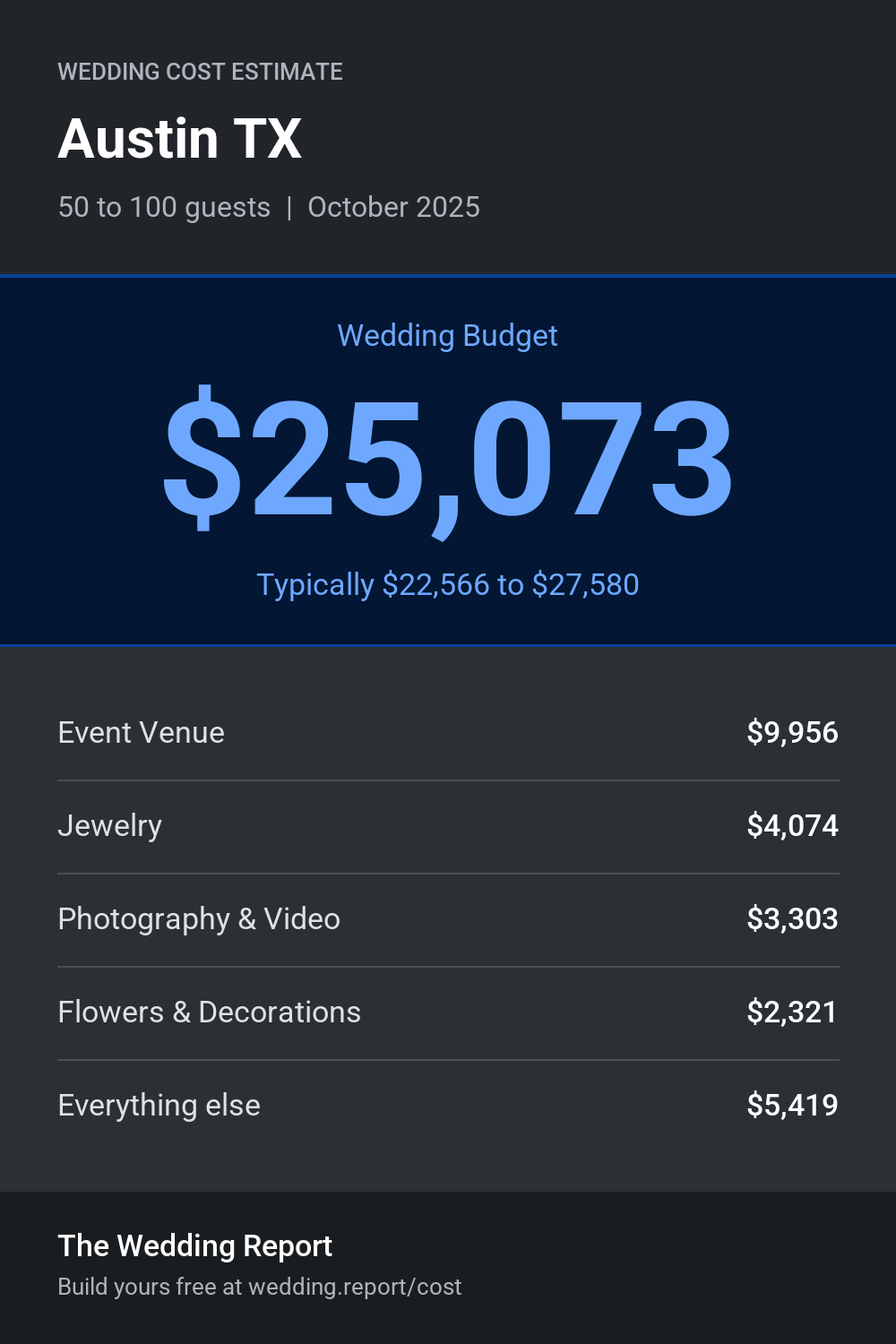 Wedding cost estimate for Austin TX