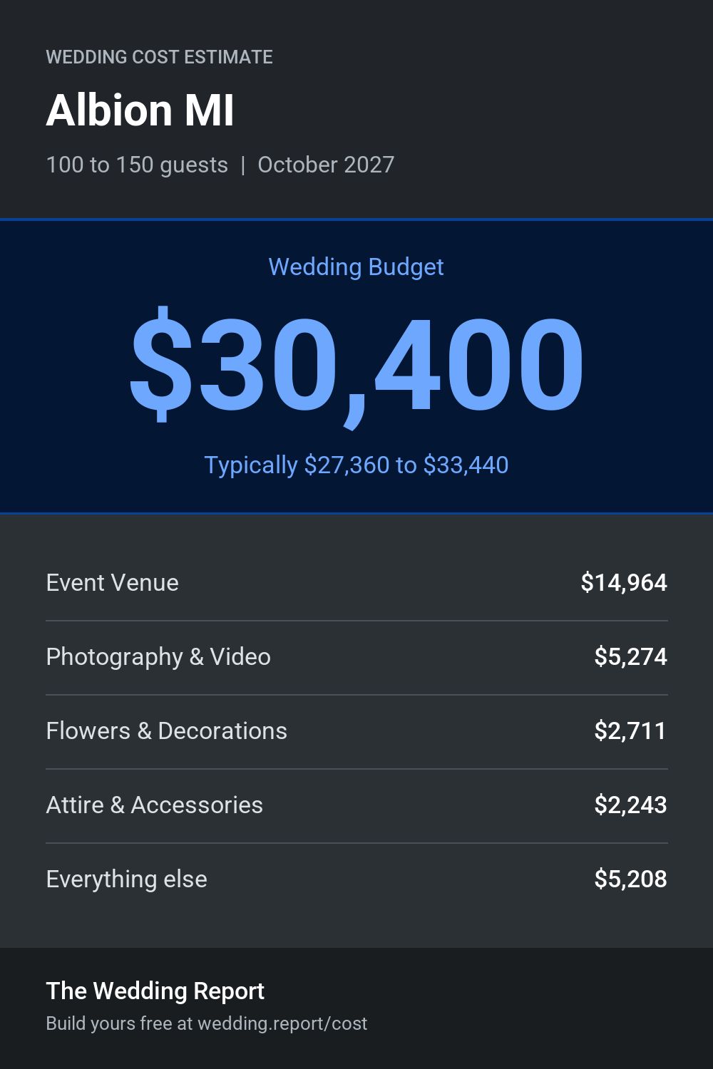 Wedding cost estimate for Albion MI