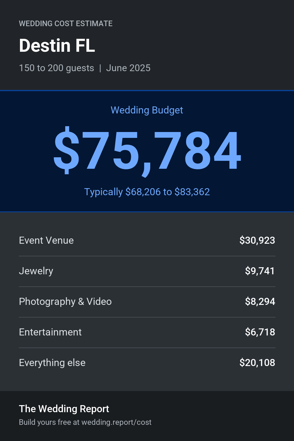 Wedding cost estimate for Destin FL