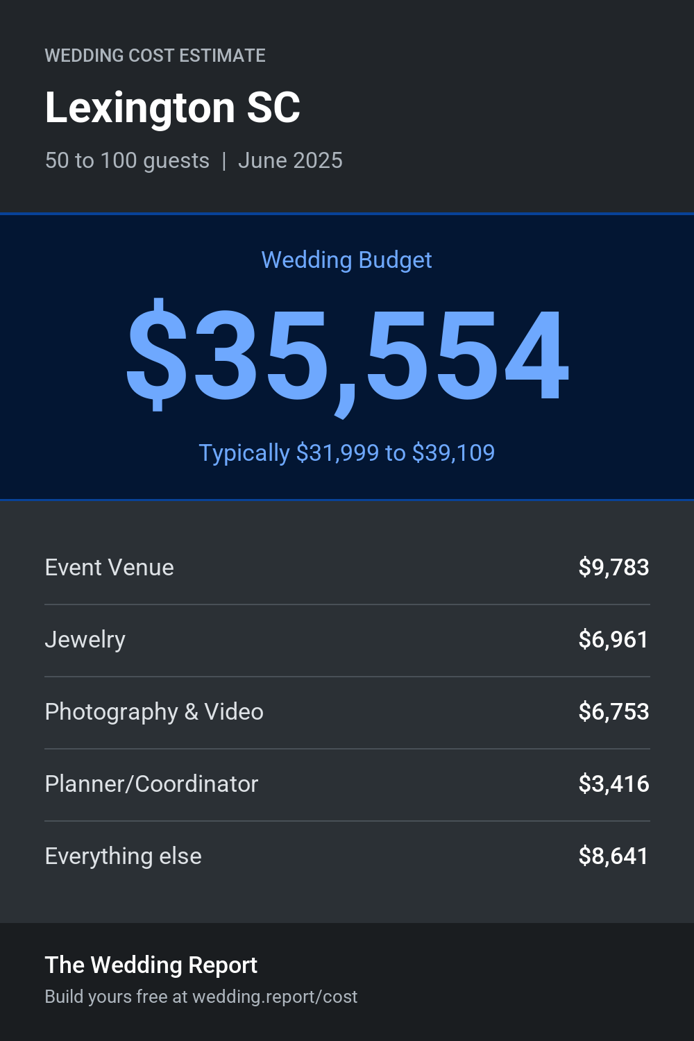 Wedding cost estimate for Lexington SC