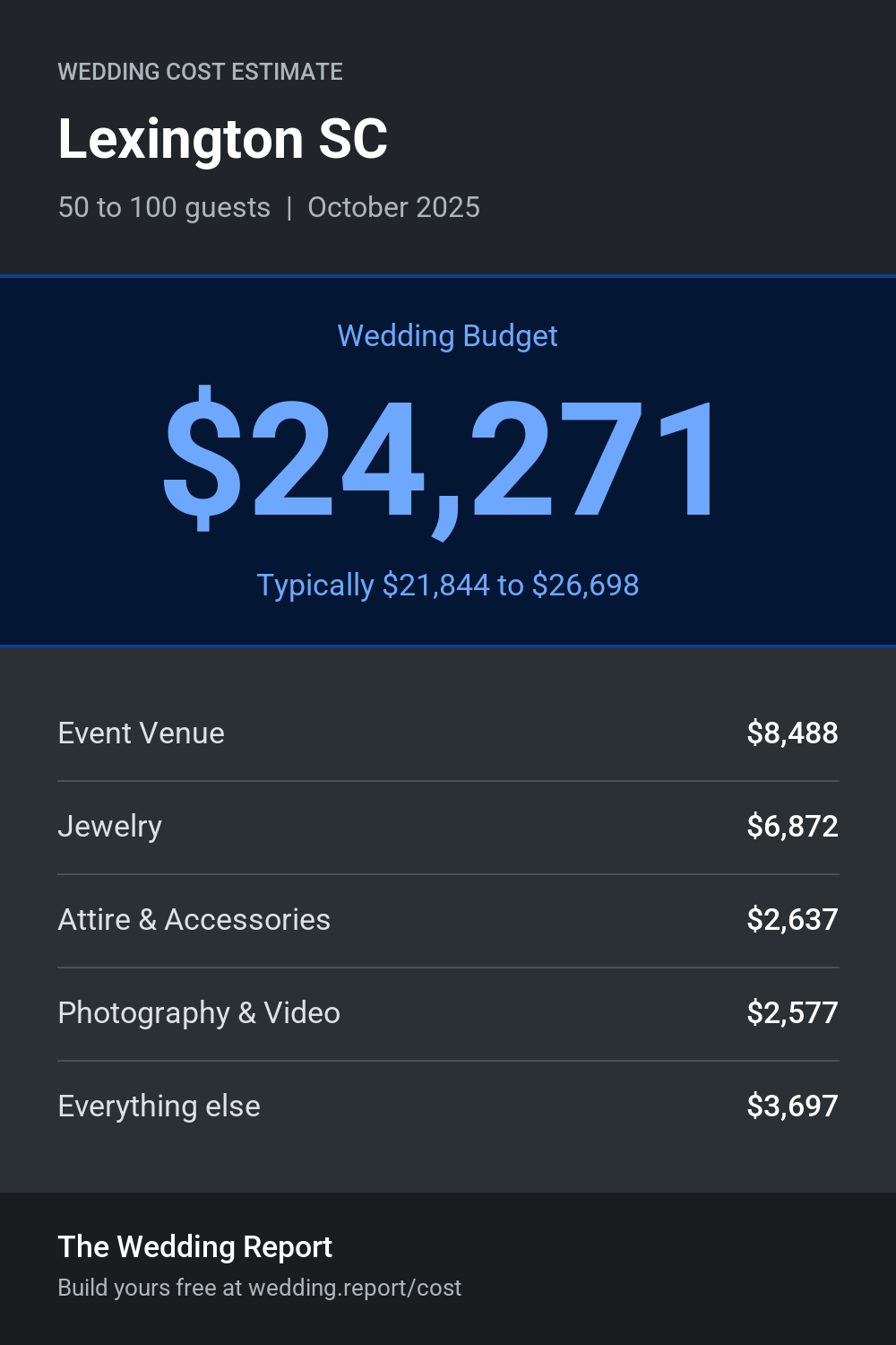 Wedding cost estimate for Lexington SC
