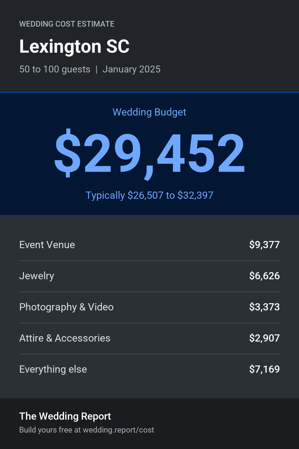Wedding cost estimate for Lexington SC