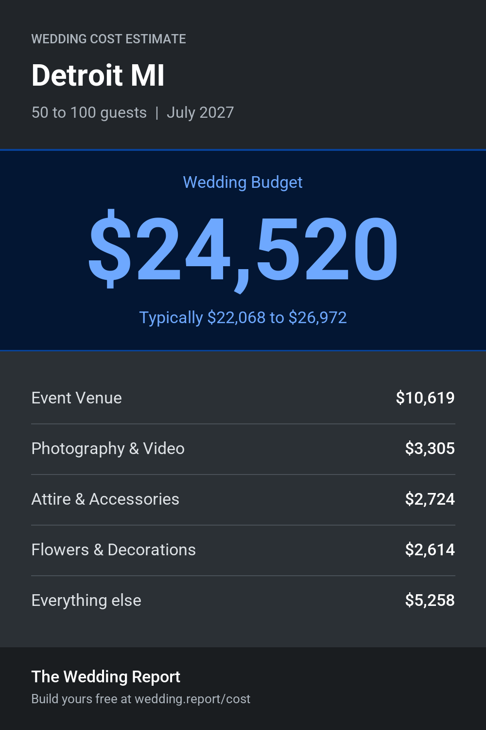 Wedding cost estimate for Detroit MI
