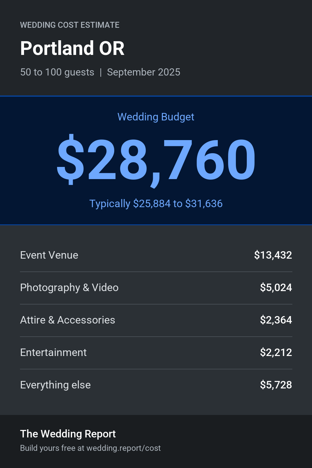 Wedding cost estimate for Portland OR