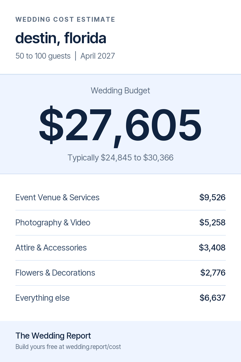 Wedding cost estimate for destin, florida