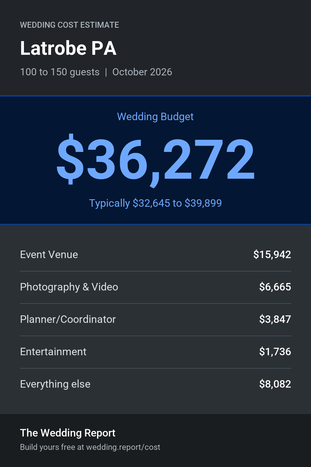 Wedding cost estimate for Latrobe PA