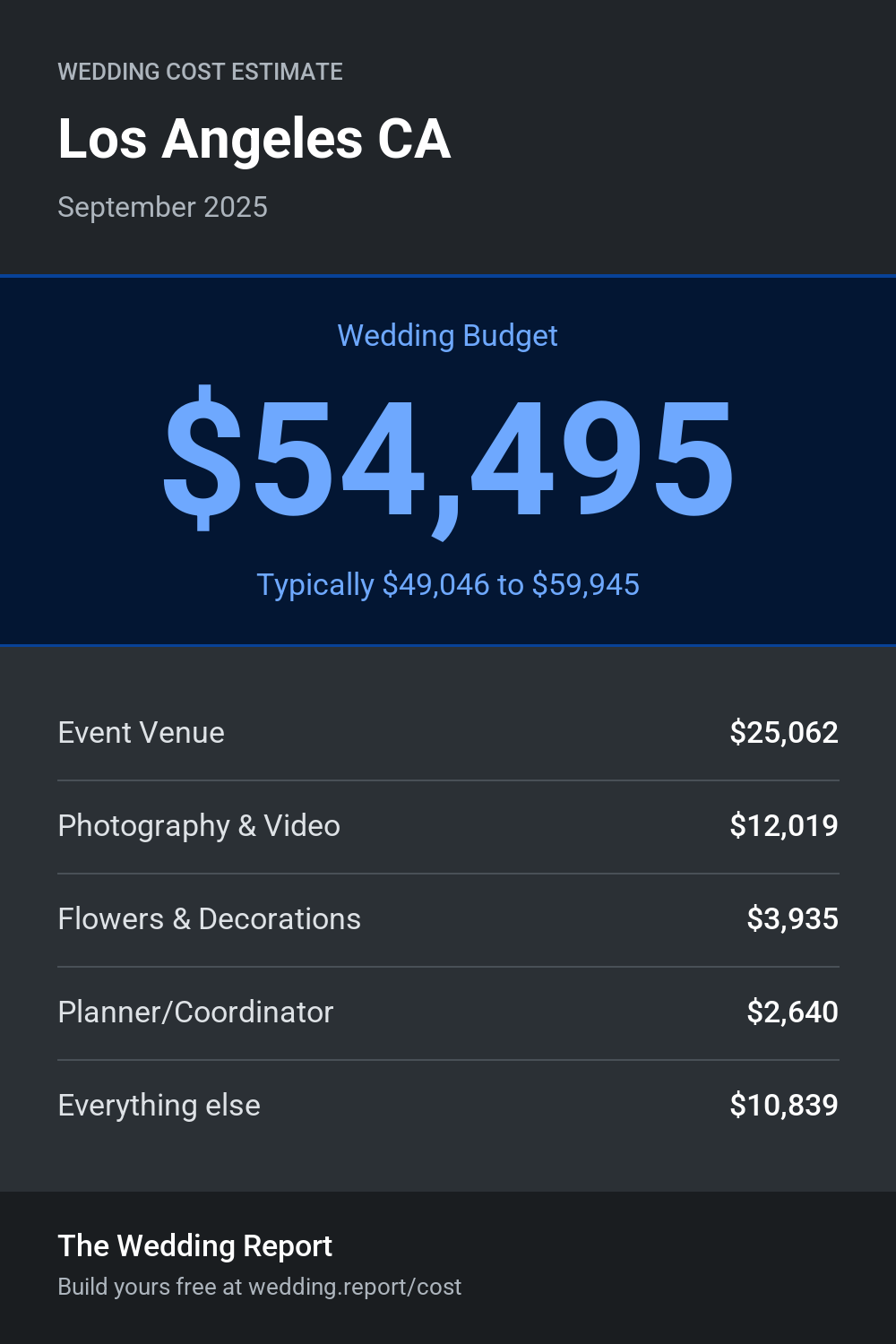 Wedding cost estimate for Los Angeles CA