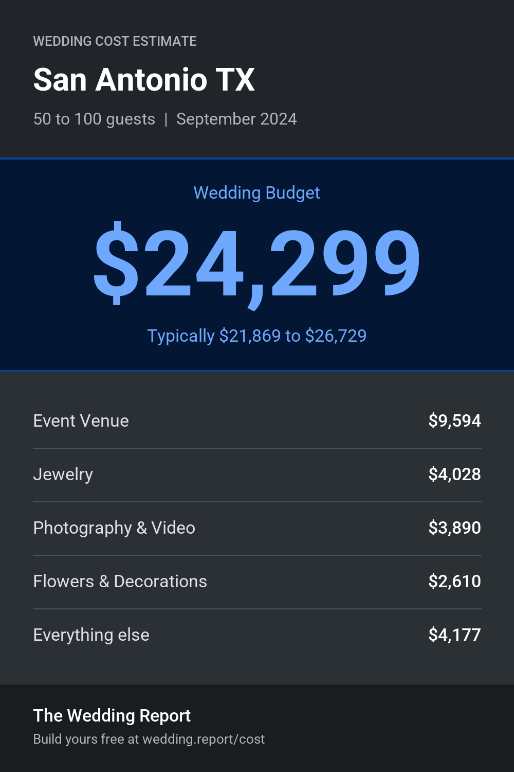 Wedding cost estimate for San Antonio TX