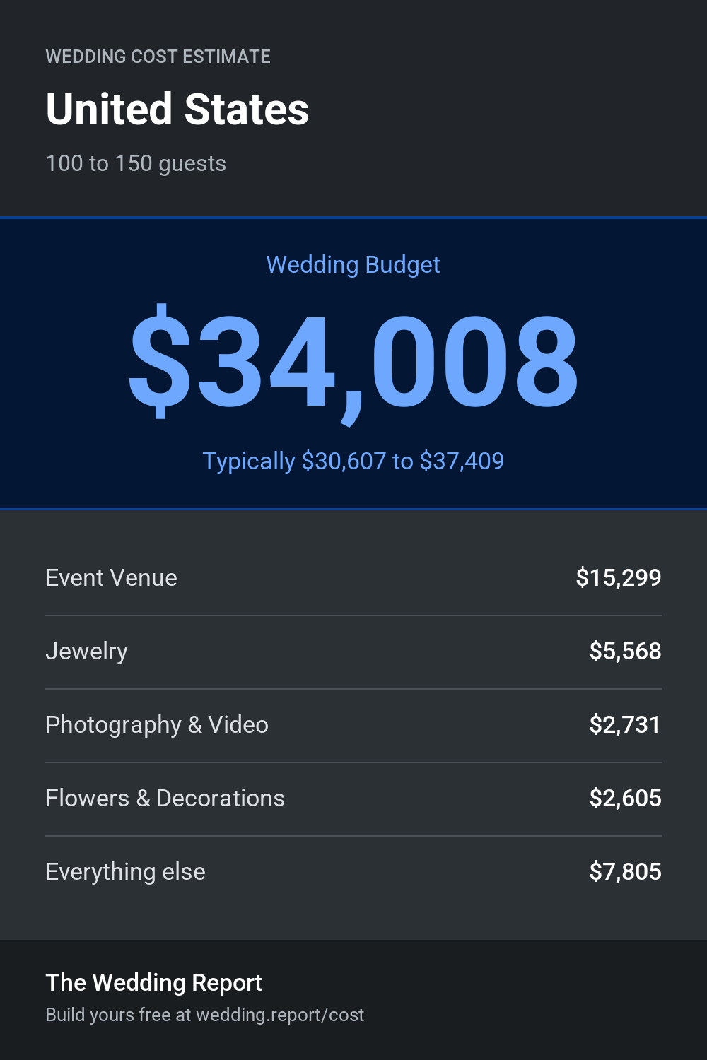 Wedding cost estimate