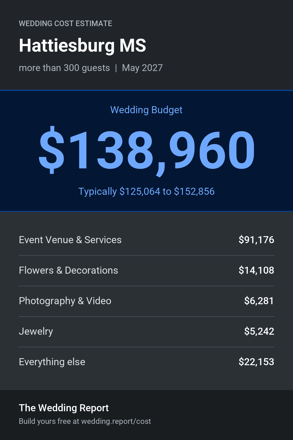 Wedding cost estimate for Hattiesburg MS