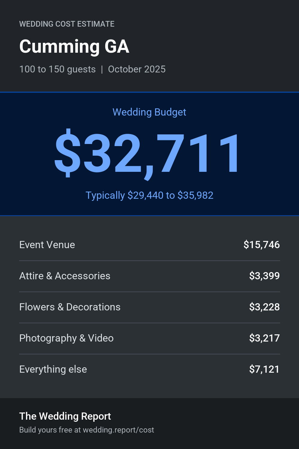 Wedding cost estimate for Cumming GA