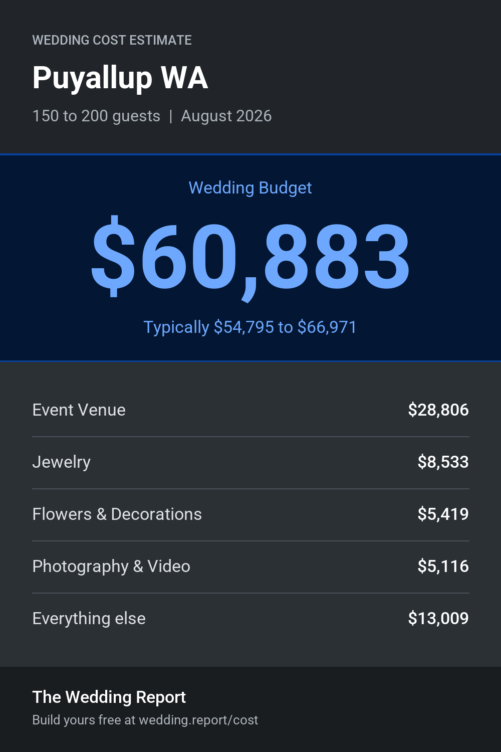 Wedding cost estimate for Puyallup WA