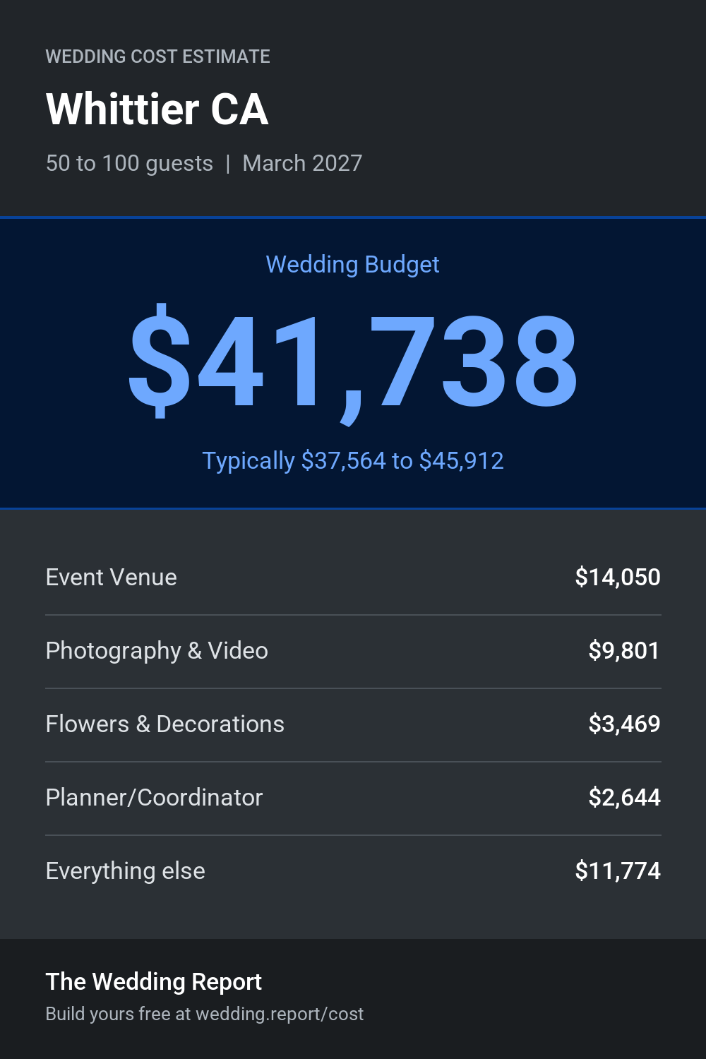 Wedding cost estimate for Whittier CA