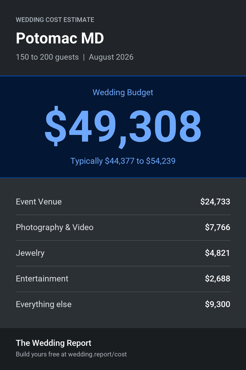 Wedding cost estimate for Potomac MD