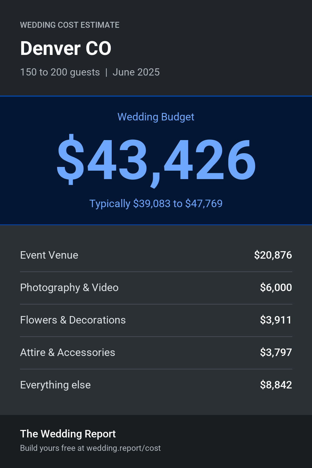 Wedding cost estimate for Denver CO